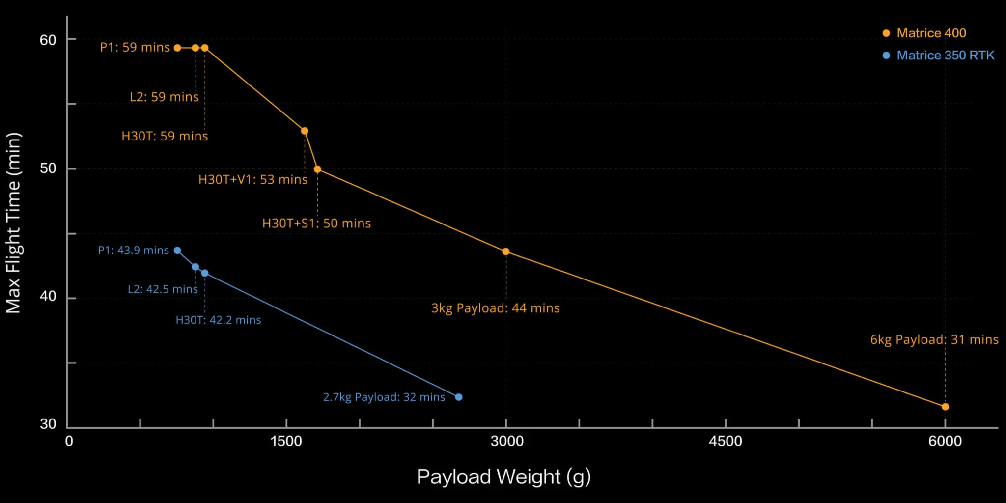 Estimate the Matrice 400’s flight time