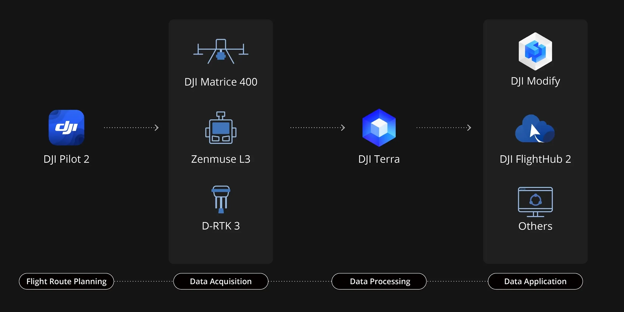 The Zenmuse L3 end to end solution