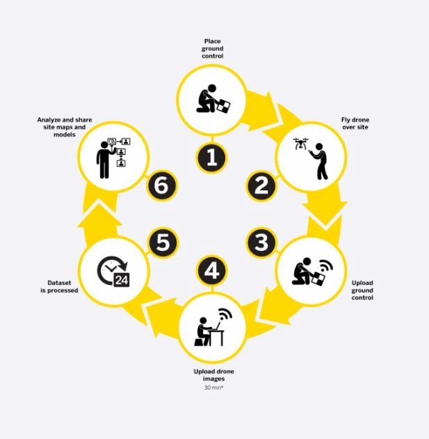 Trimble Propeller - How it works